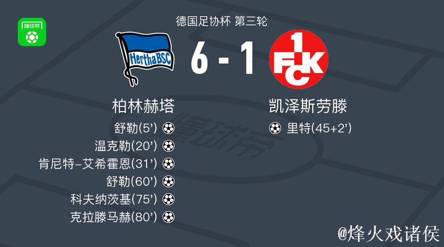 柏林赫塔6-1横扫凯泽斯劳滕，舒勒梅开二度，克拉滕建功
